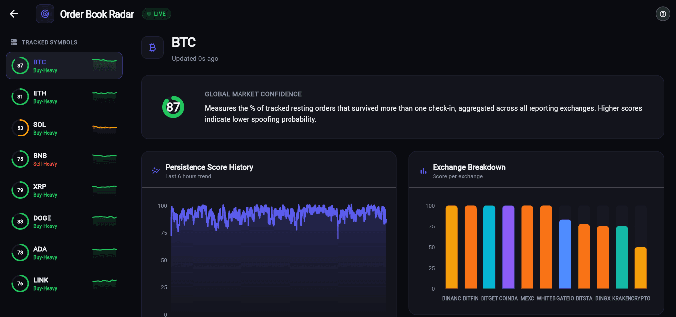 Zynost Bitcoin order-book persistence history and exchange breakdown